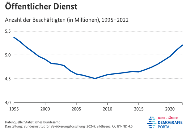 Schaubild vom Statistischen Bundesamt: Anzahl der Beschäftigten im öffentlichen Dienst (in Millionen), 1995-2022