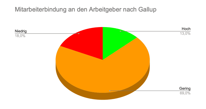 Infografik (Kreisdiagramm): Mitarbeiterbindung an den Arbeitgeber nach Gallup (69 % gering, 18 % niedrig, 13 % hoch)
